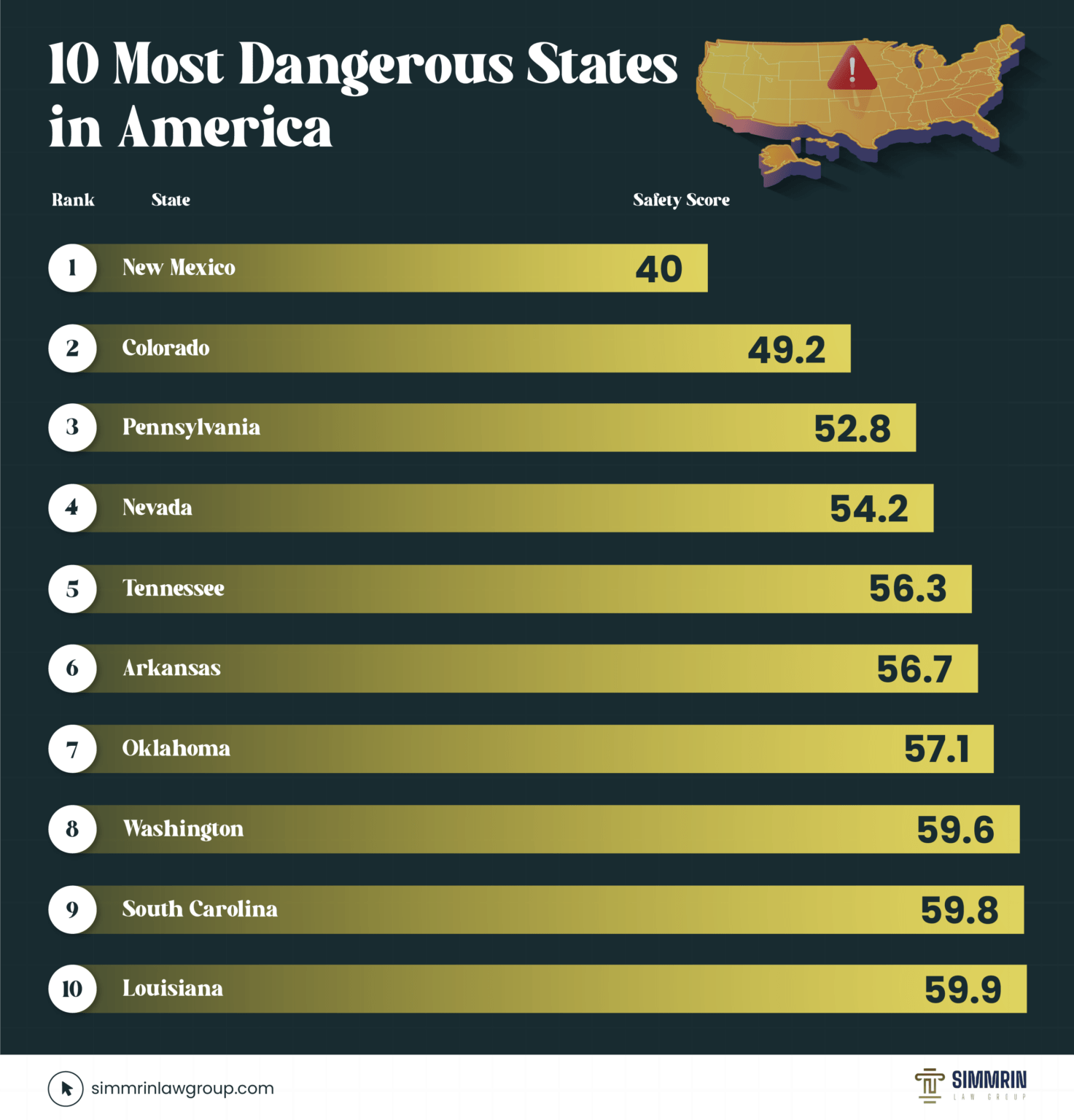 The Safest and Most Dangerous States in America 2024 - Simmrin Law Group